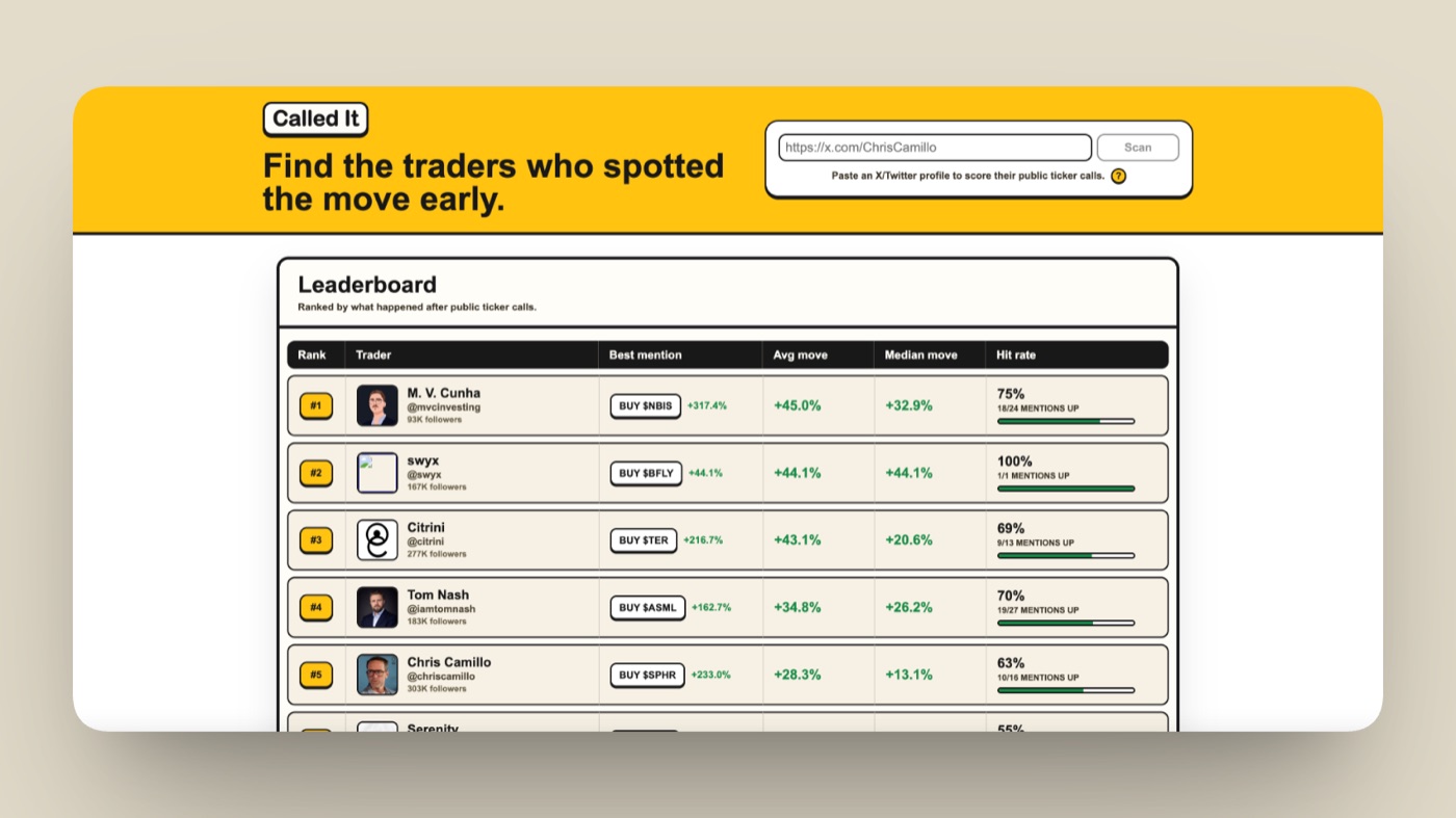 Called It leaderboard of traders ranked by what happened after their public ticker calls, showing best mention, average move, and hit rate